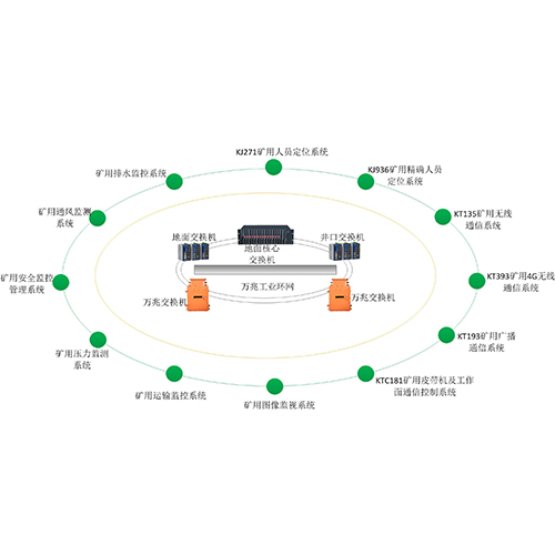 矿井综合自动化系统