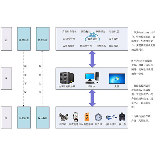 煤矿大脑