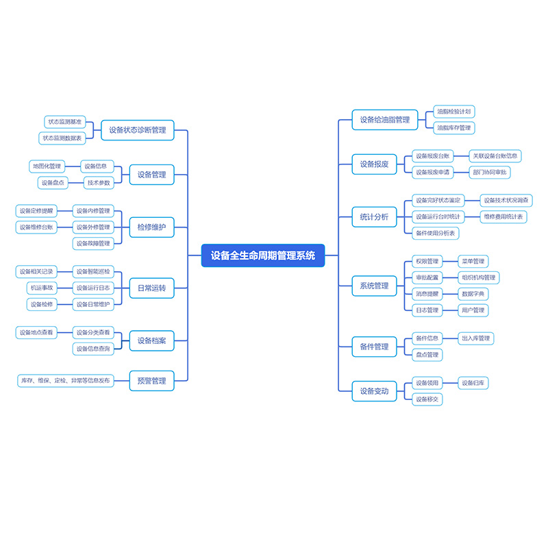 设备全生命周期管理系统
