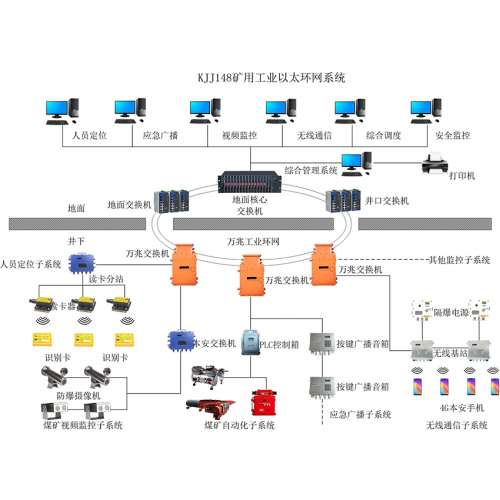 煤矿5G万兆环网系统