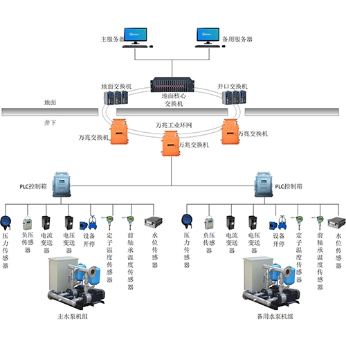 煤矿泵房自动化控制系统