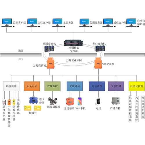 金属非金属矿山综合监控管理系统