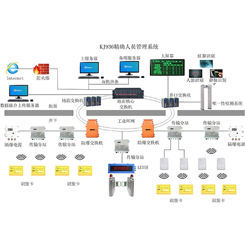 煤矿人员精确定位系统