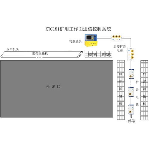 长治矿用工作面通信控制系统