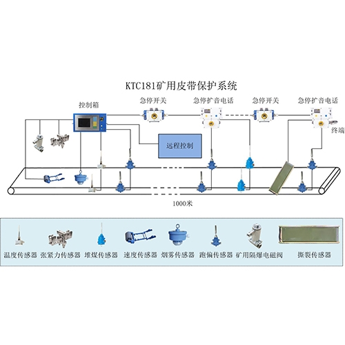 临汾KTC181皮带保护系统