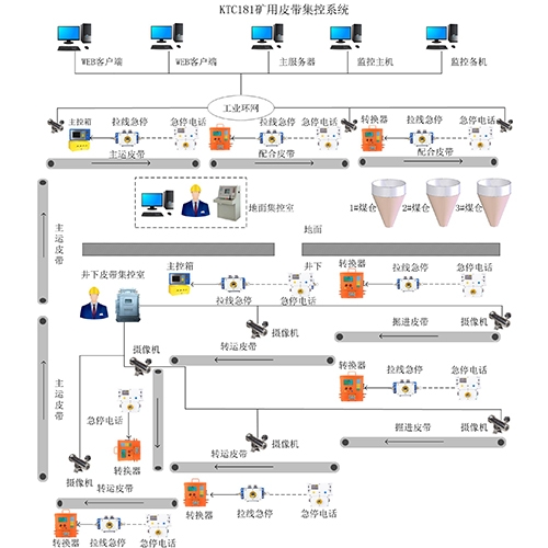 皮带集中控制系统