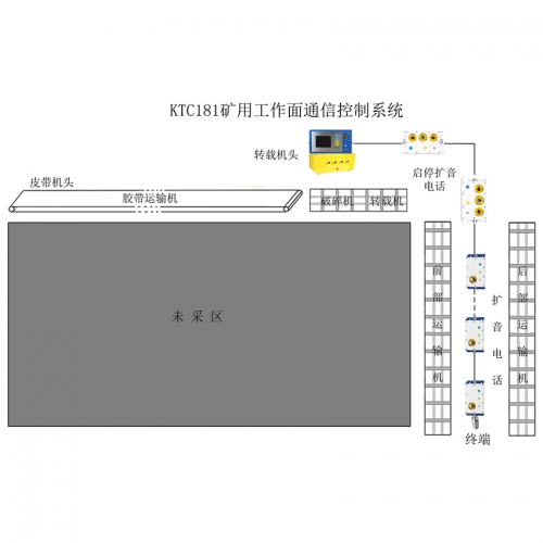 晋城矿用工作面通信控制系统