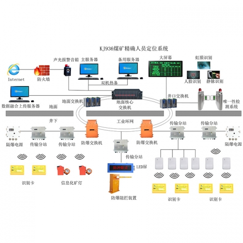 吕梁KJ936矿用人员精确定位系统