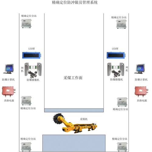 长治煤矿防冲限员管理系统