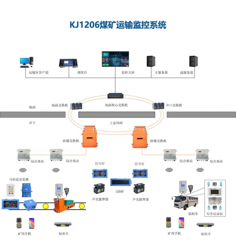 廊坊KJ1206煤矿运输监控系统