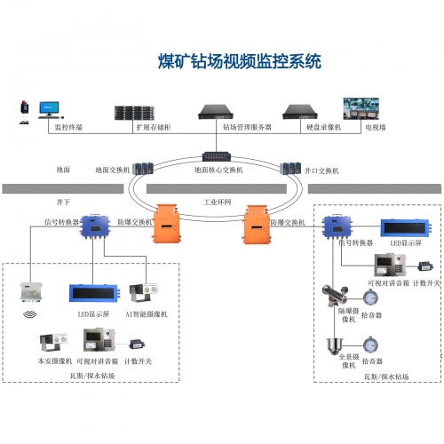 上海煤矿钻场视频监控系统