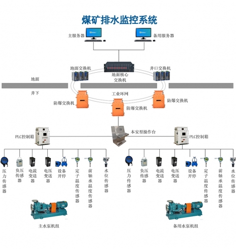 呼伦内尔煤矿排水监控系统