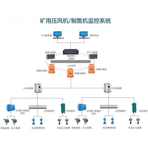 自贡矿用压风/制氮远程监控系统