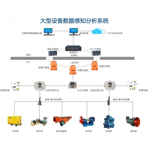 大型设备数据感知分析系统