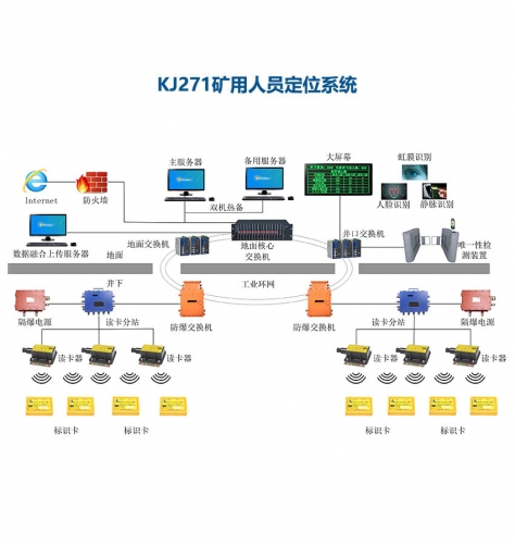 KJ271矿用人员定位系统