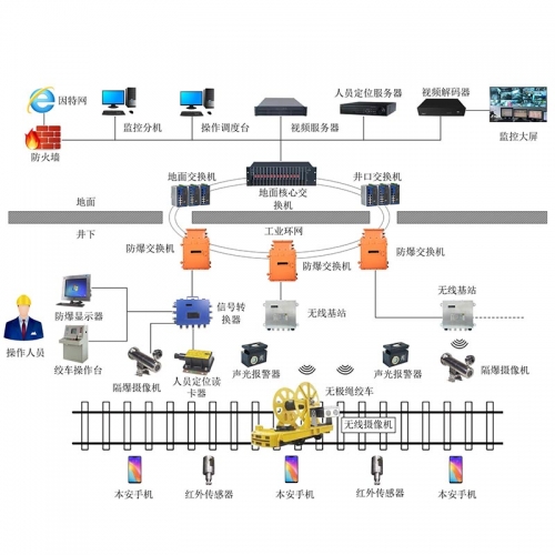 汕尾斜巷综合监控系统