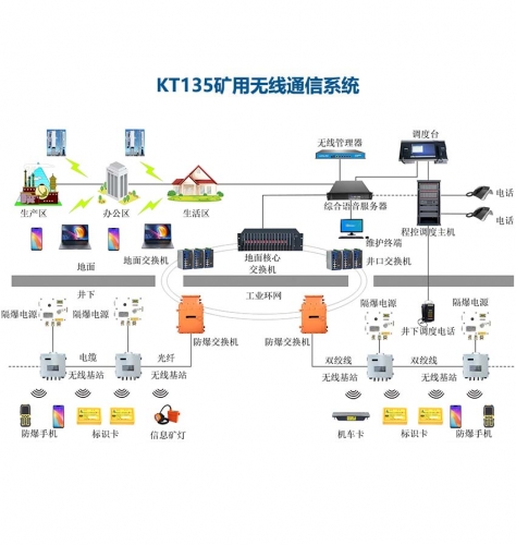 晋城KT135矿用wifi无线通信系统