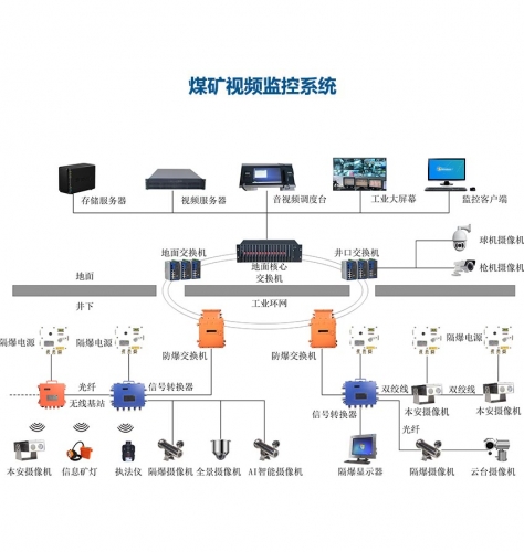 琼中黎族苗族自治县煤矿视频监控系统