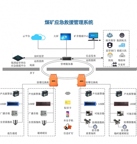 煤矿应急救援系统