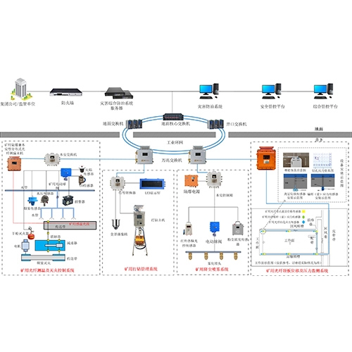 煤矿灾害综合防治系统