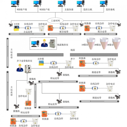 KJ1992矿用带式输送监控系统