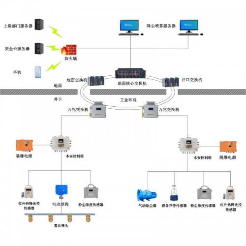 矿用降尘喷雾系统