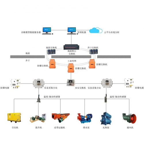 大型设备数据感知分析系统