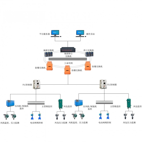 矿用压风/制氮远程监控系统