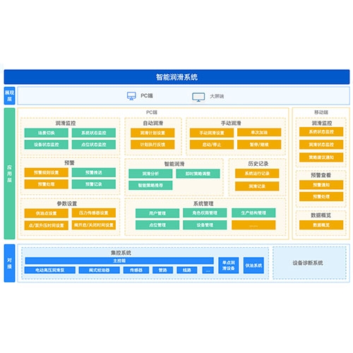 矿用机电设备自动润滑系统