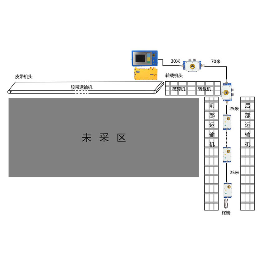 皮带集控系统