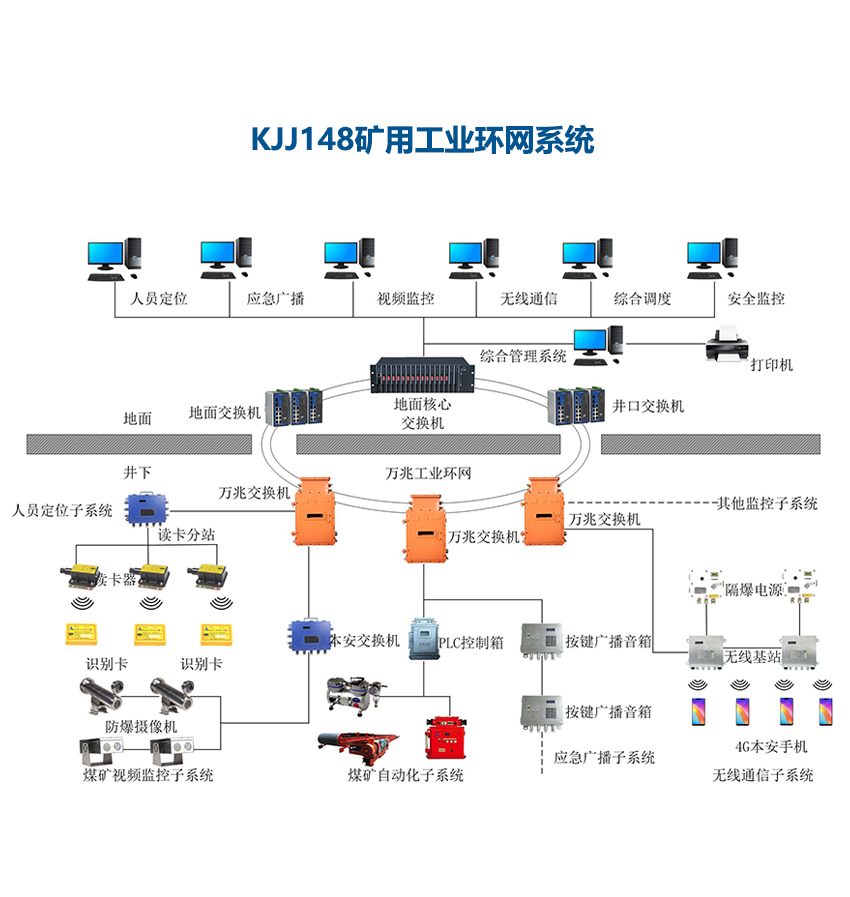 煤矿万兆环网系统