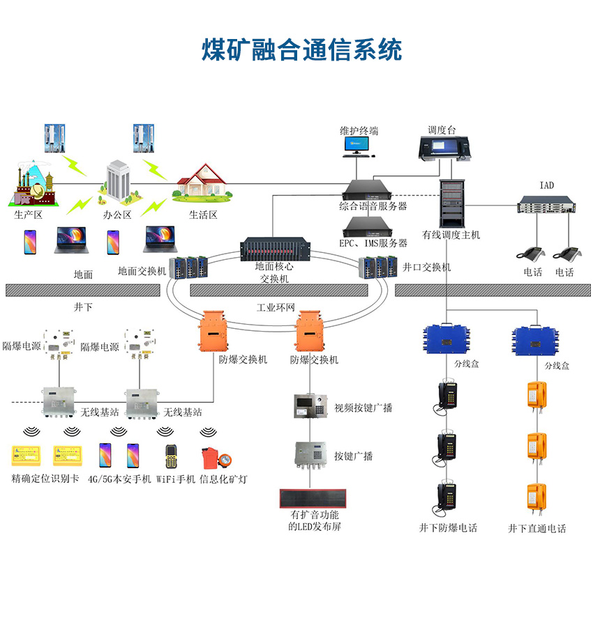 煤矿融合通信联络系统