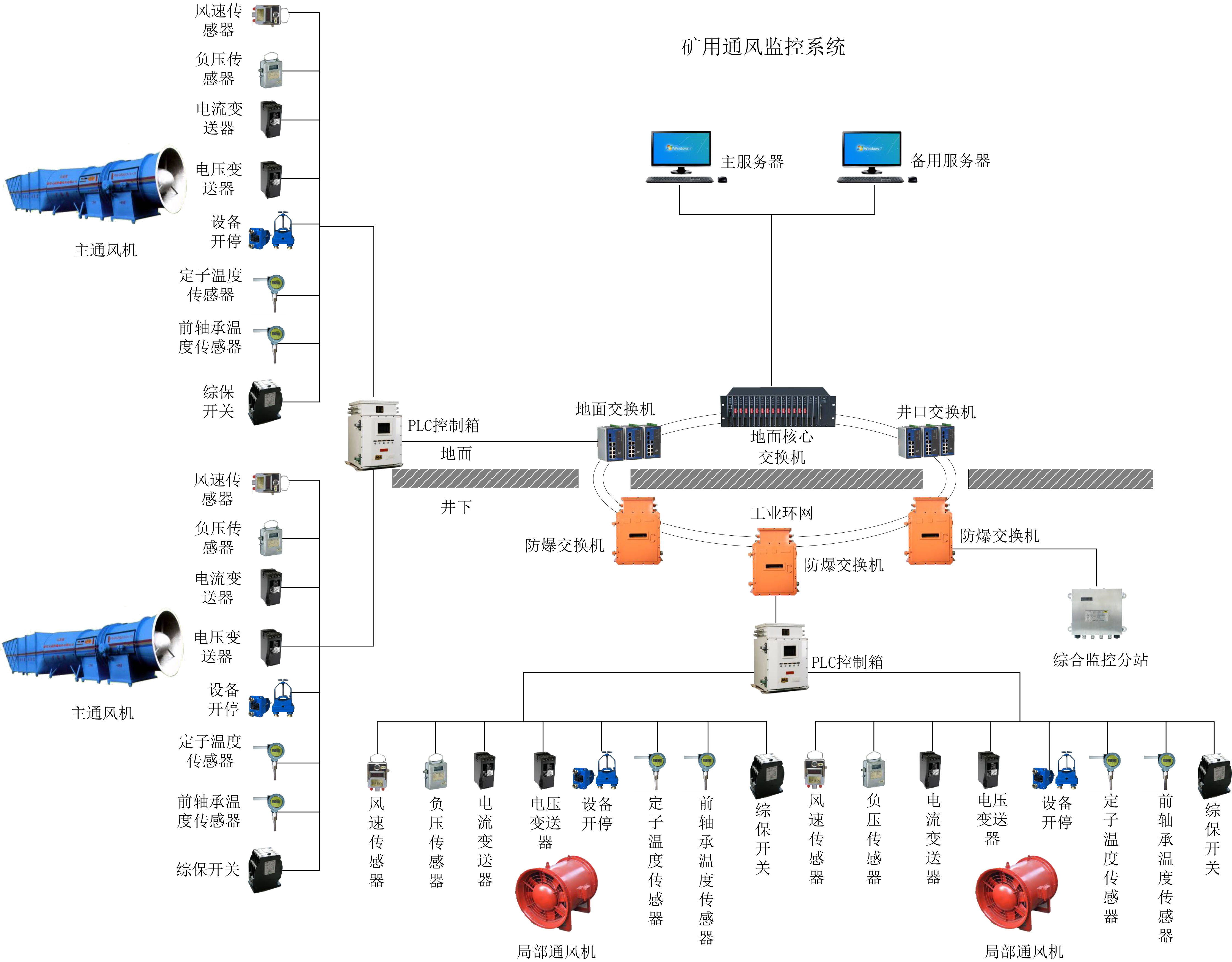 矿用压风/制氮远程监控系统