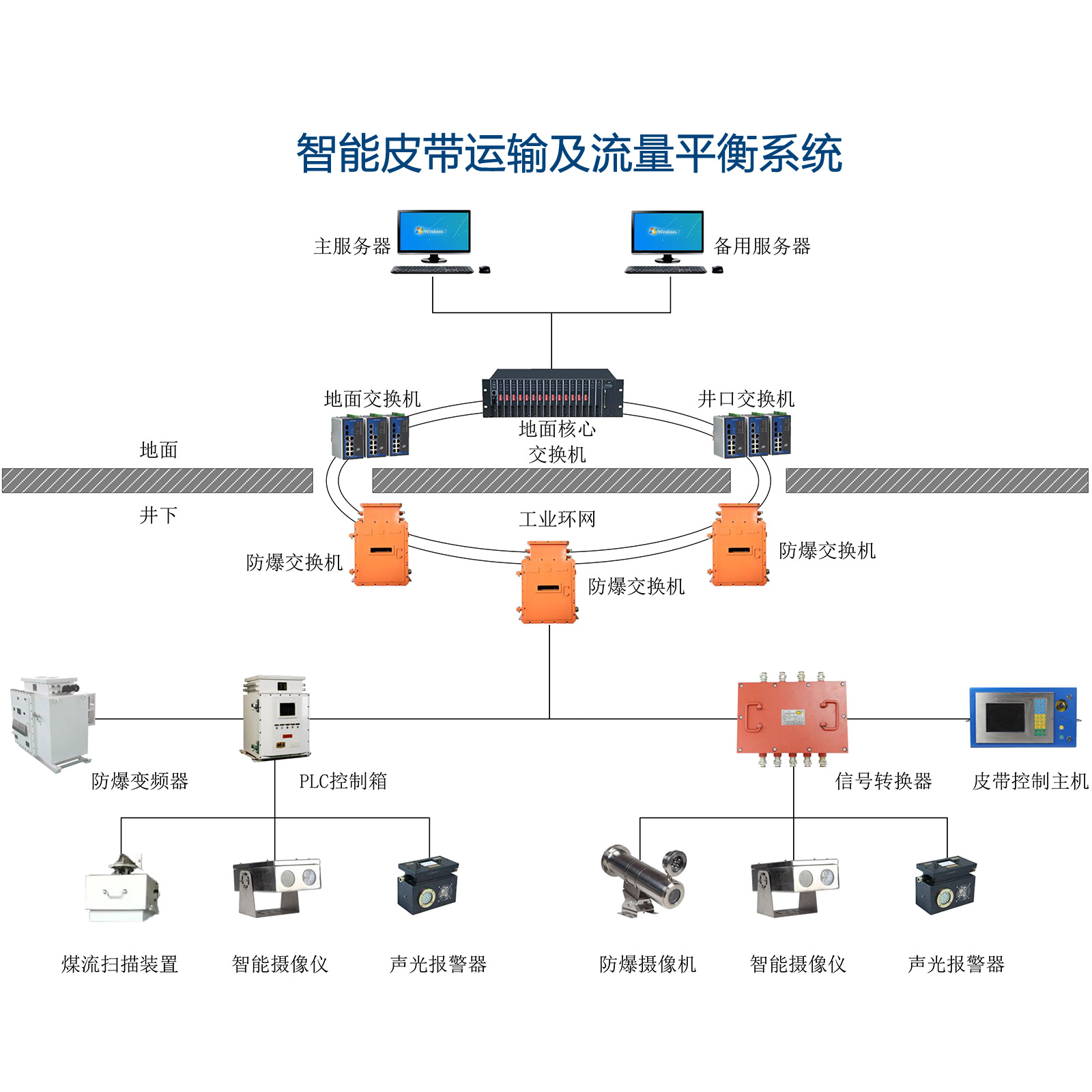 智能皮带运输及流量平衡系统