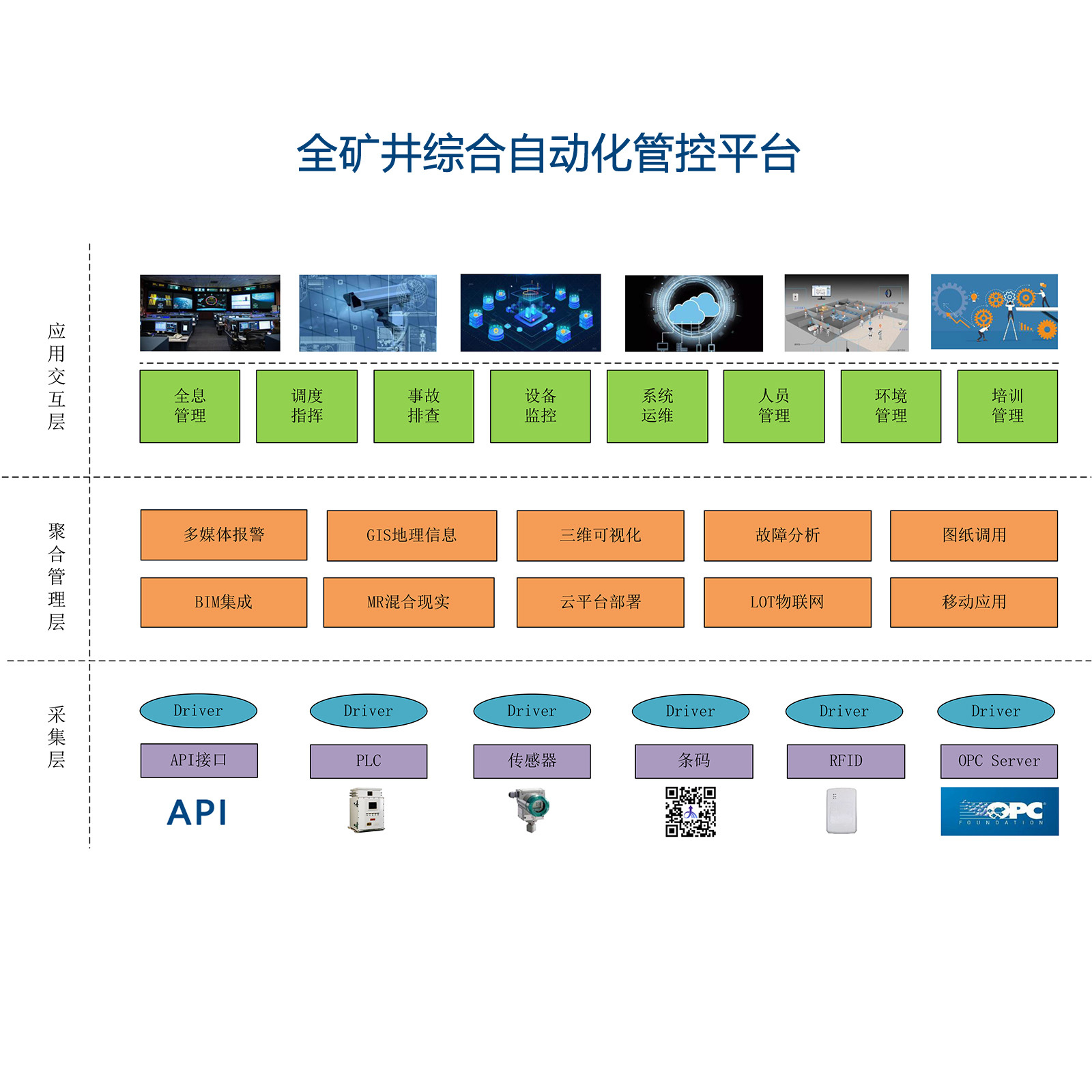 全综合自动化管控平台